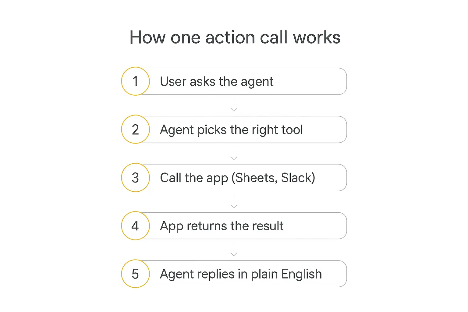 Vertical numbered flow infographic showing the five steps of how one AI agent action call works from user request to plain-English reply