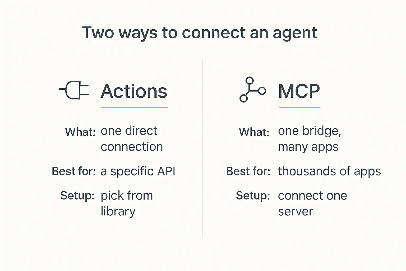 Two-panel comparison infographic showing Actions versus MCP as the two ways to connect an AI agent to external apps