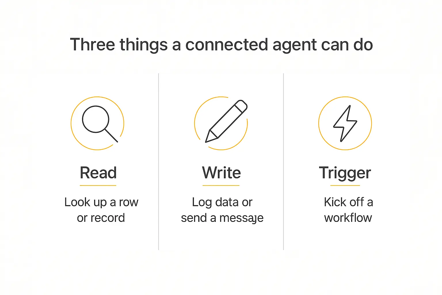 Three-panel infographic showing the three things a connected AI agent can do: read data, write data, and trigger workflows