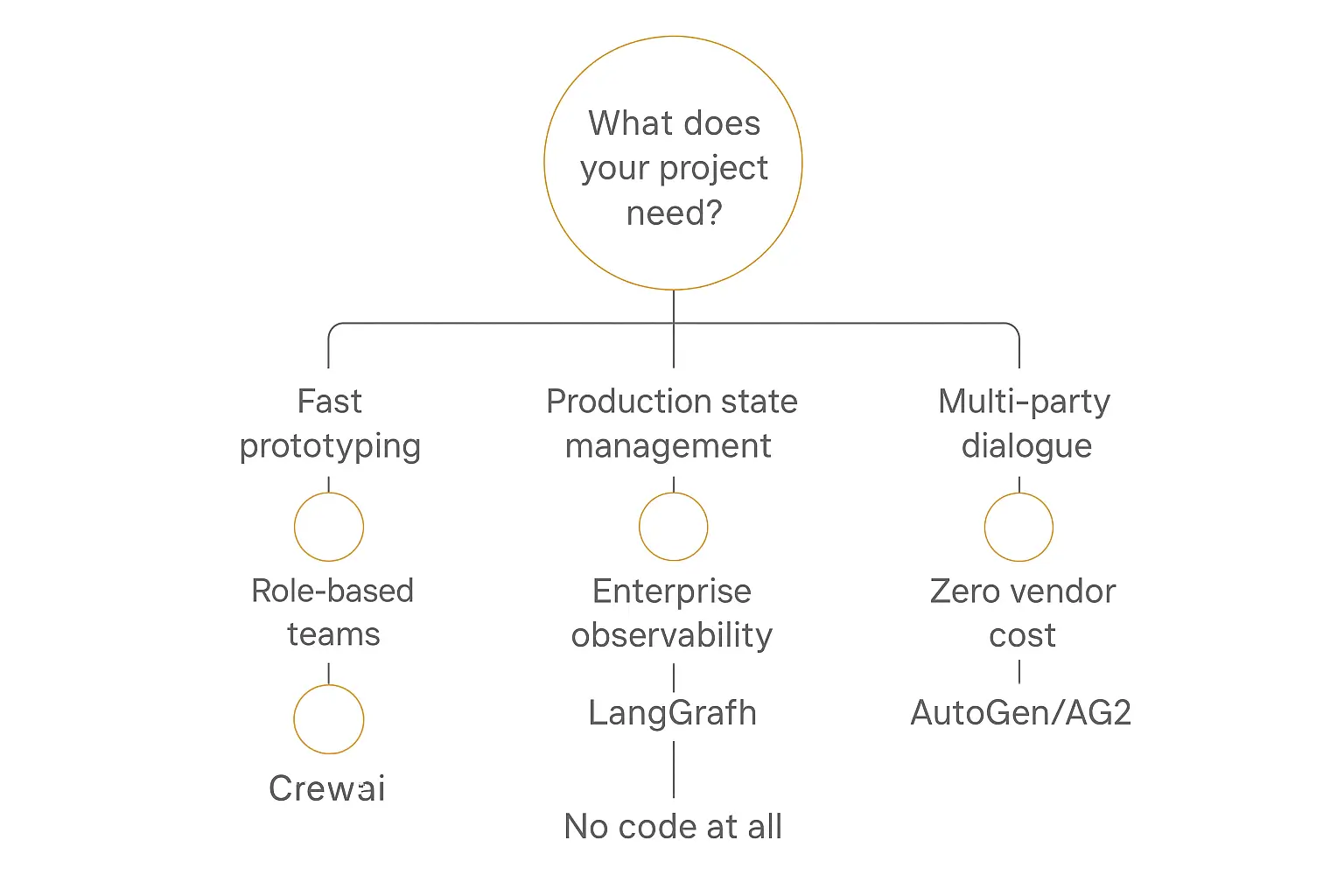 Decision flowchart for choosing between CrewAI LangGraph and AutoGen AI agent frameworks