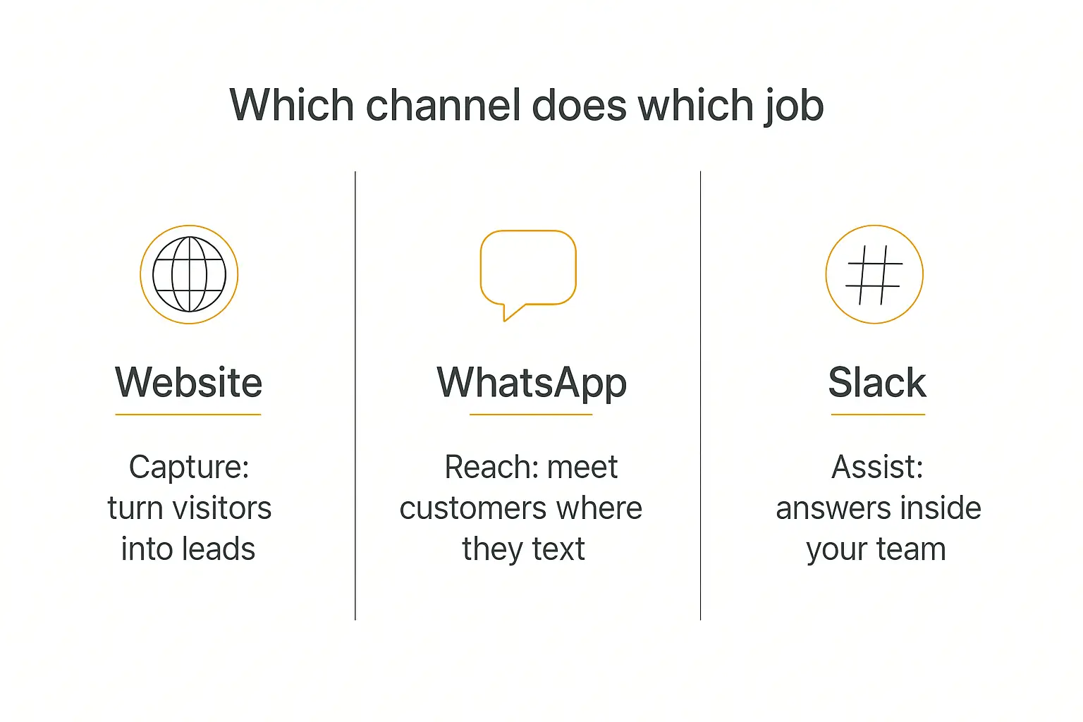Three-panel comparison of what each channel does best: website for capturing leads, WhatsApp for reaching customers, Slack for assisting the team