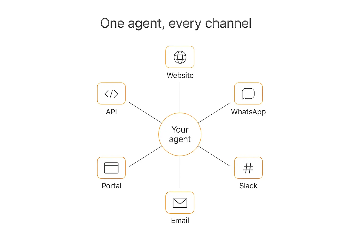Hub-and-spoke diagram showing one AI agent deployed across website, WhatsApp, Slack, email, portal, and API channels