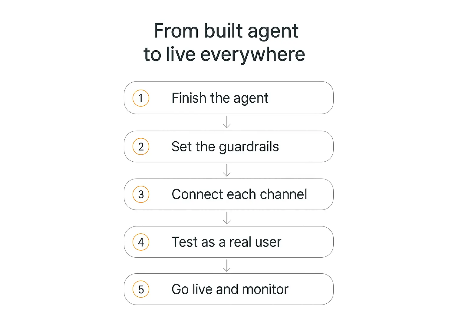 Vertical five-step flow for deploying an AI agent: finish the agent, set guardrails, connect each channel, test as a user, go live and monitor