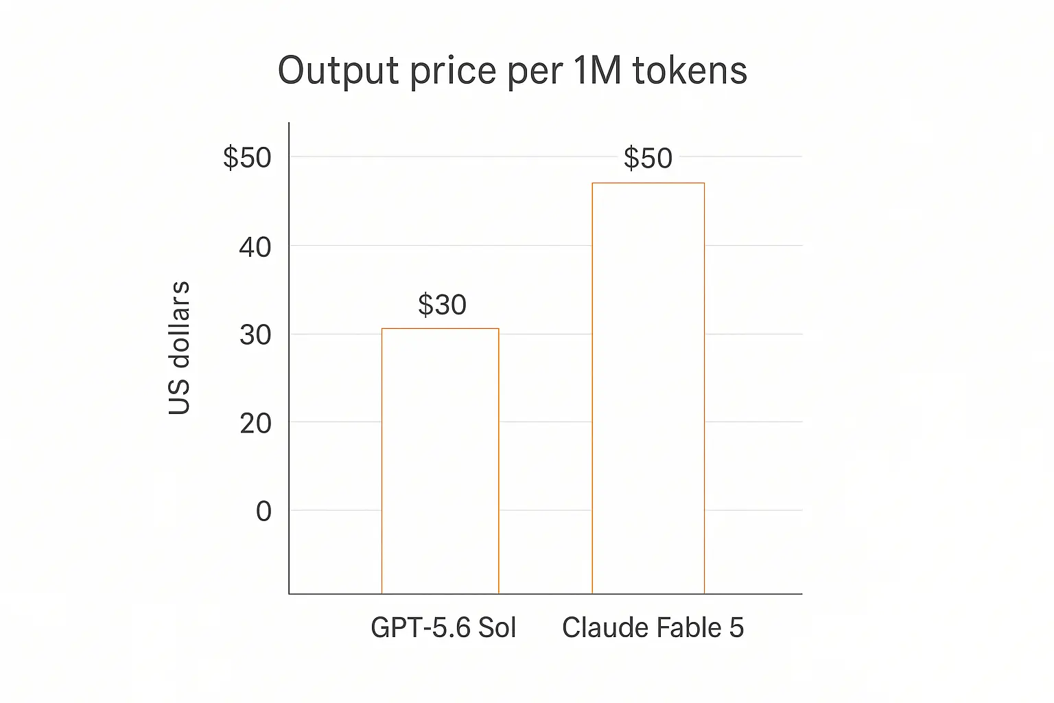 Bar chart comparing output price per million tokens: GPT-5.6 Sol at $30 versus Claude Fable 5 at $50