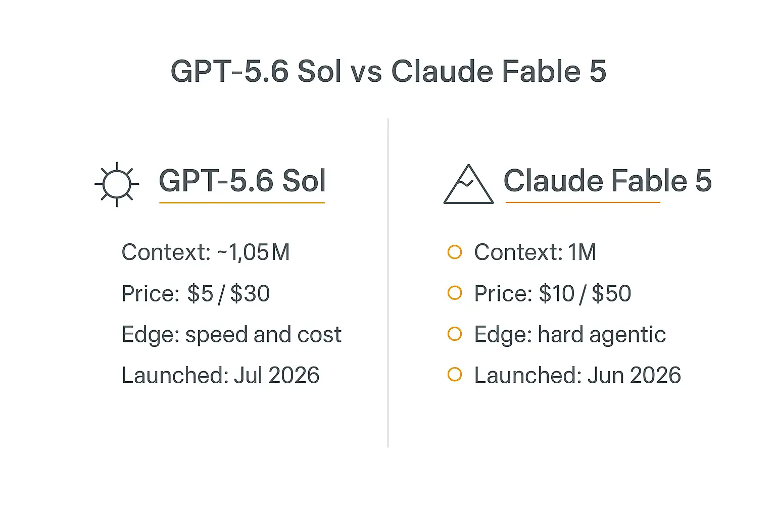 Infographic comparing GPT-5.6 Sol and Claude Fable 5 on context window, price, edge, and launch date