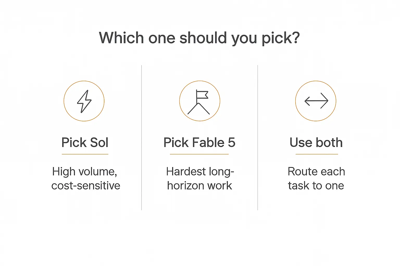Infographic showing which model to pick: Sol for high volume, Fable 5 for hardest work, or use both and route each task