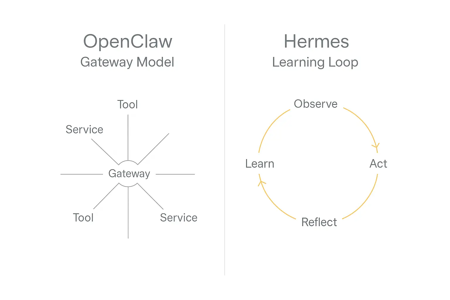 Architecture comparison infographic showing OpenClaw gateway model versus Hermes learning loop
