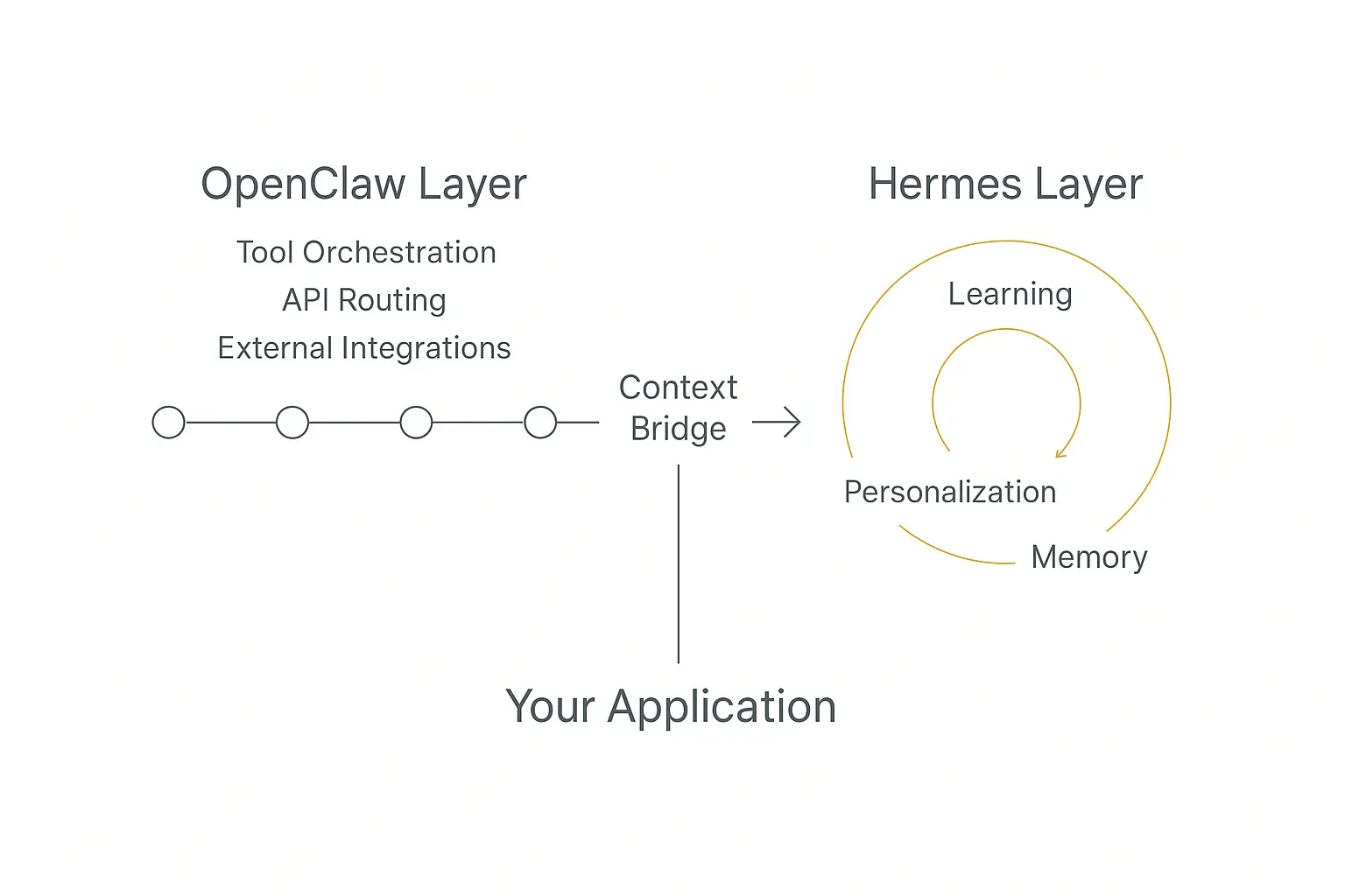 Infographic showing how OpenClaw and Hermes work together in a hybrid agent stack