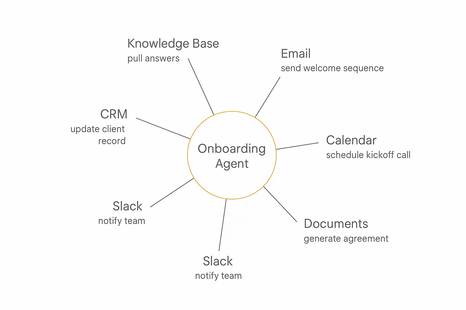 Hub-and-spoke diagram showing AI onboarding agent connected to CRM, email, calendar, and other services