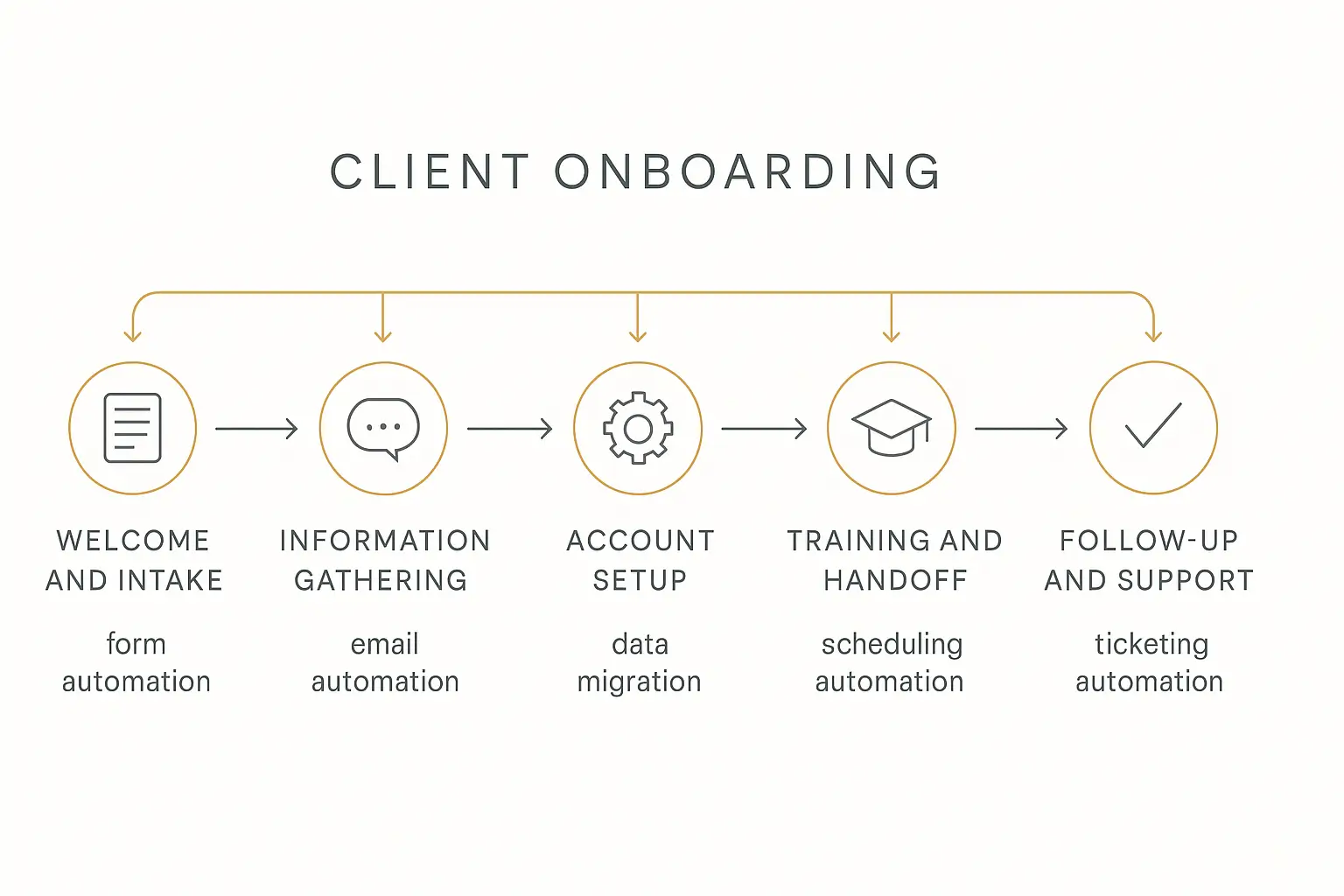 Flow diagram infographic showing AI agent client onboarding steps