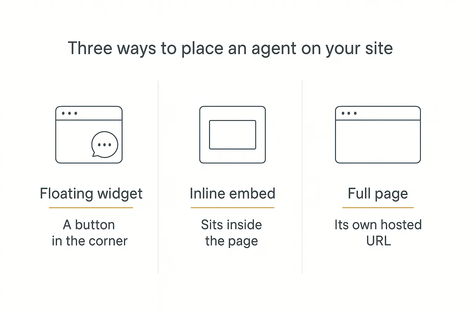 Three-panel diagram of the ways to embed an AI agent on a website — floating widget, inline embed, and full page — with a one-line description of each