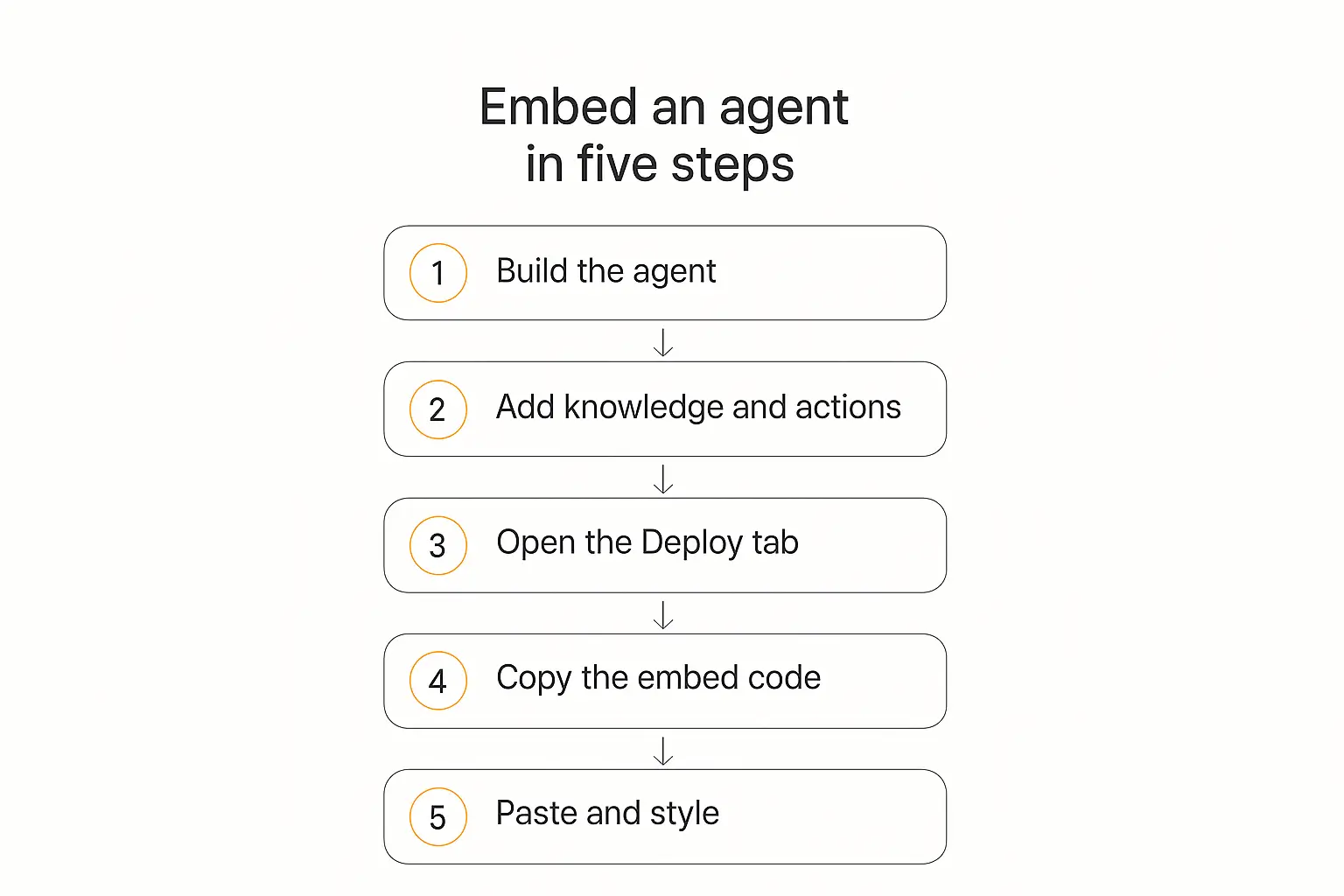 Vertical numbered flow of the five steps to embed an AI agent on a website: build the agent, add knowledge and actions, open the Deploy tab, copy the embed code, paste and style