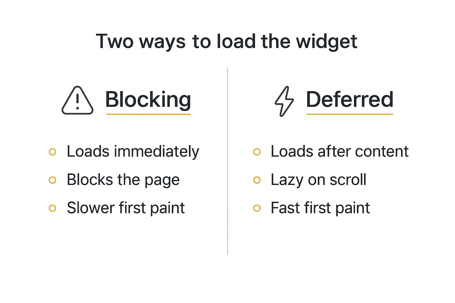 Two-panel comparison of a blocking chat widget script versus a deferred, lazy-loaded one, showing the effect on page load speed