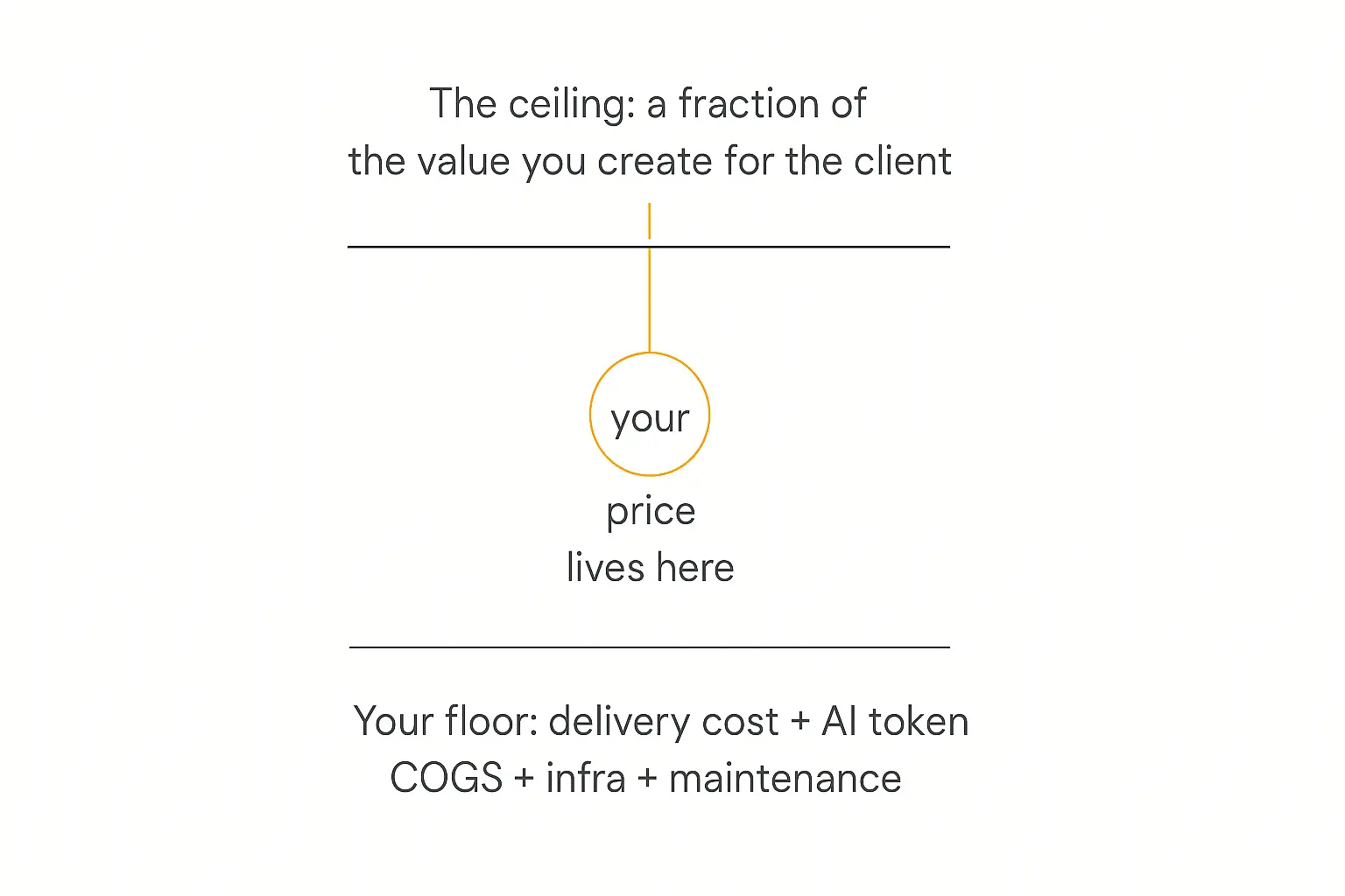 Infographic of AI service pricing floor and ceiling: cost-plus floor versus value-based ceiling