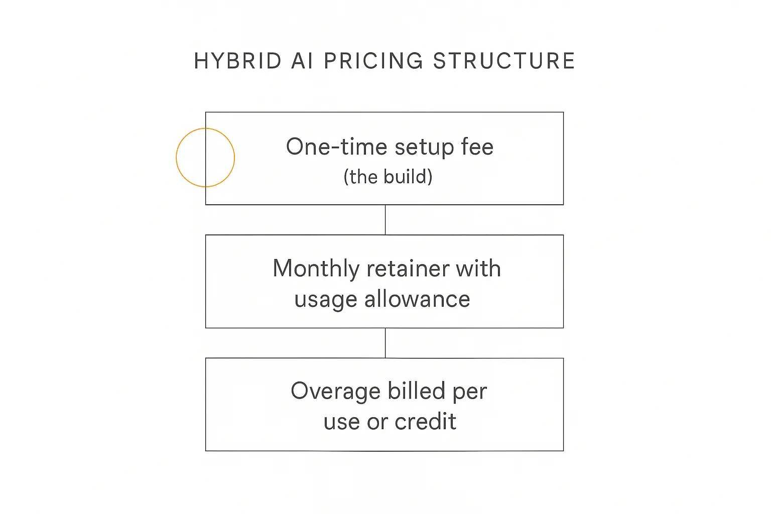 Infographic of the hybrid AI pricing structure: one-time setup fee, monthly retainer with usage allowance, and overage