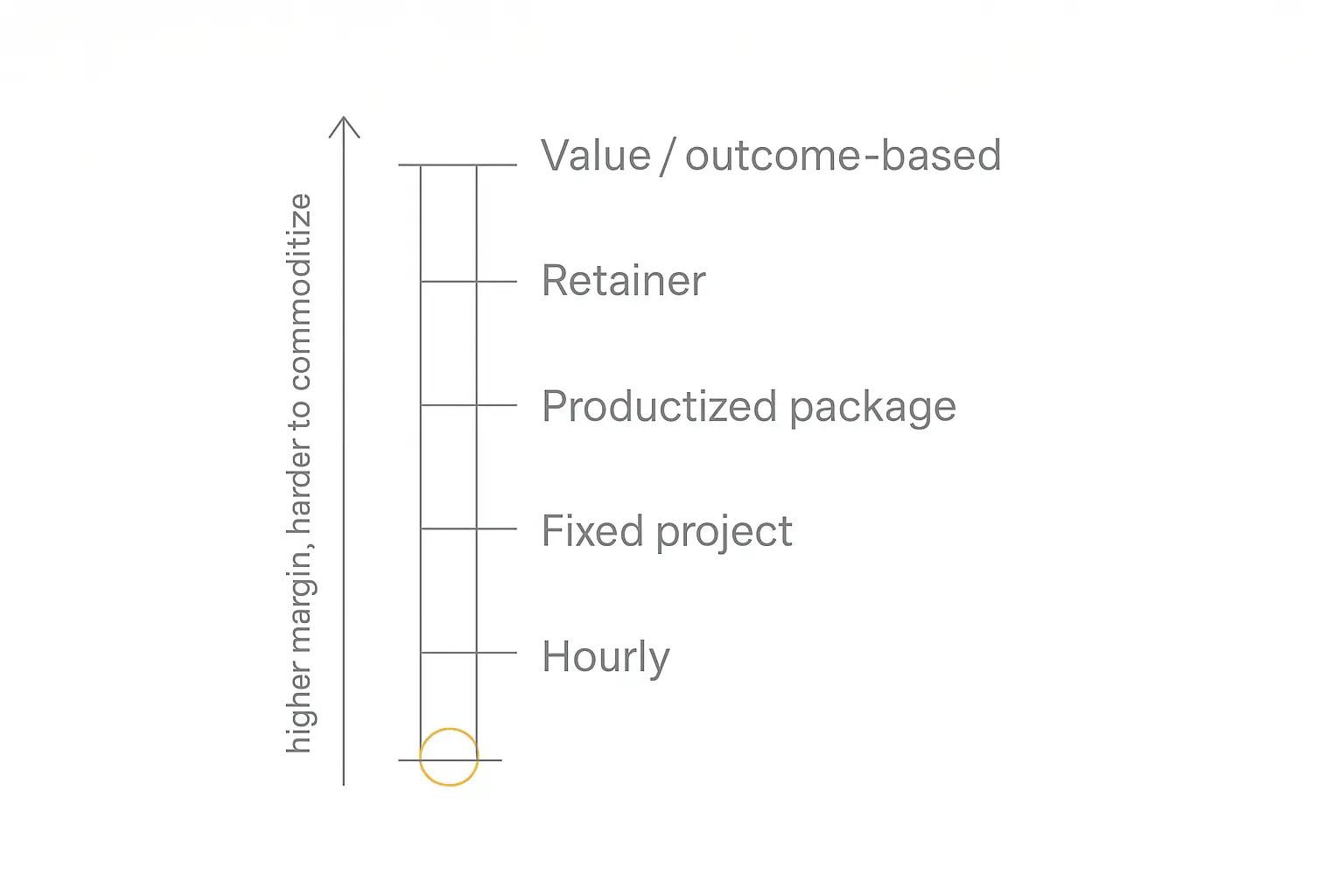 Infographic showing the AI service pricing ladder from hourly up to value-based pricing for higher margin