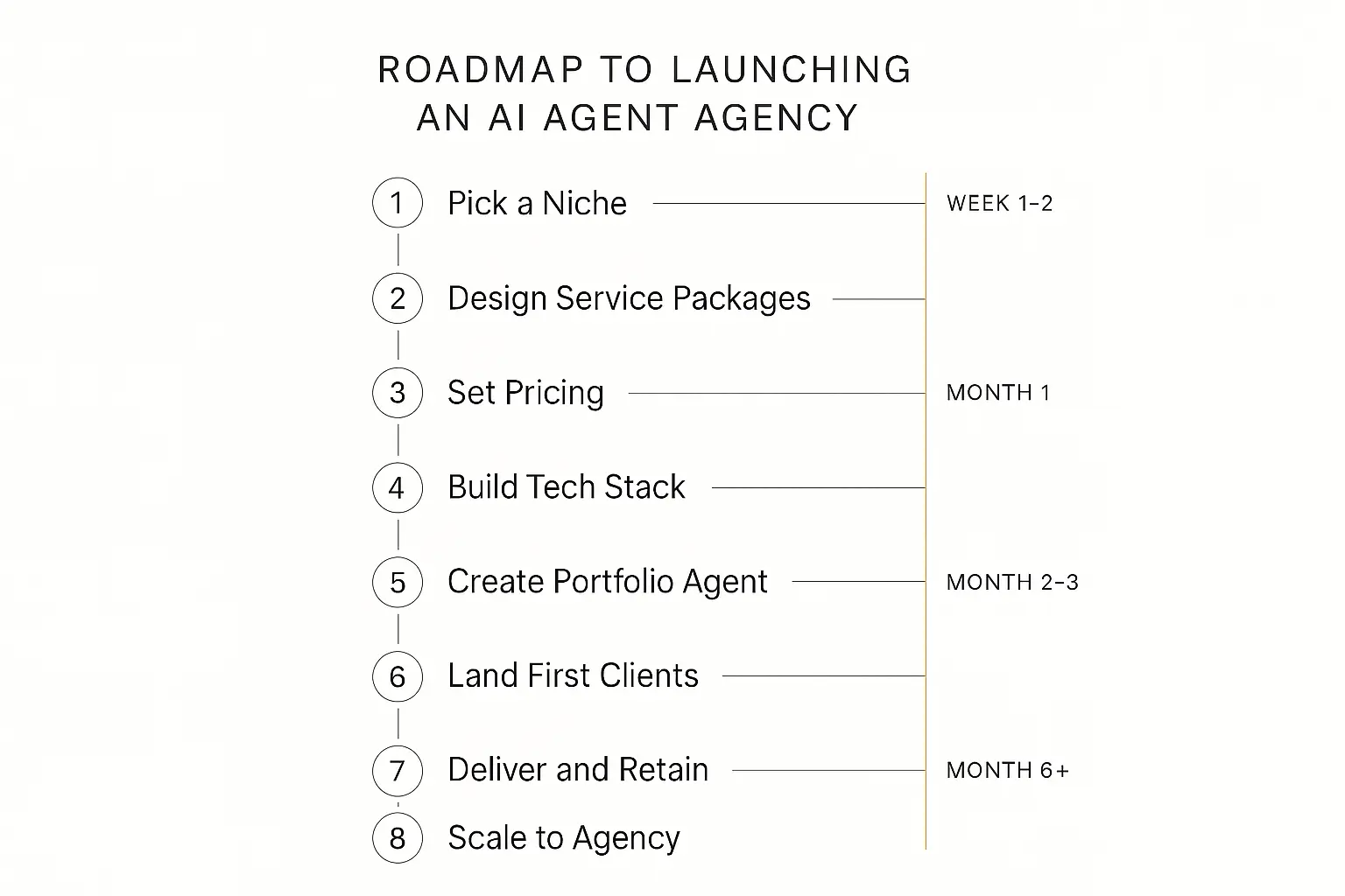Eight-step roadmap infographic for launching an AI agent agency