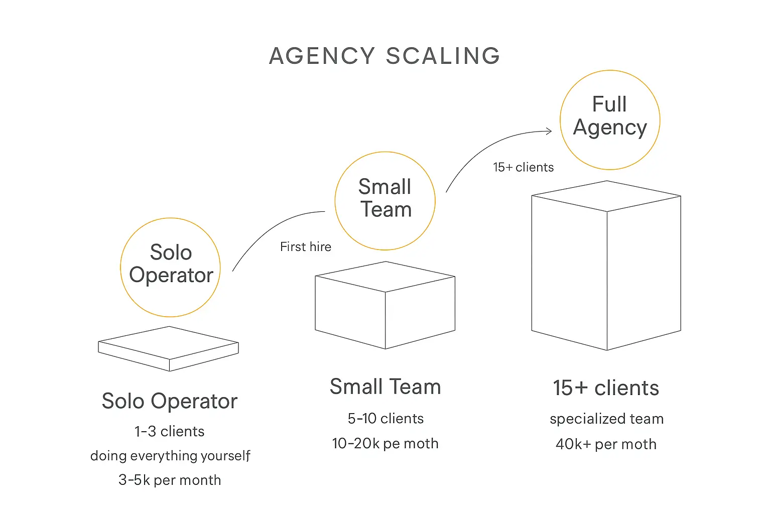 Infographic showing three phases of scaling from solo operator to full AI agency