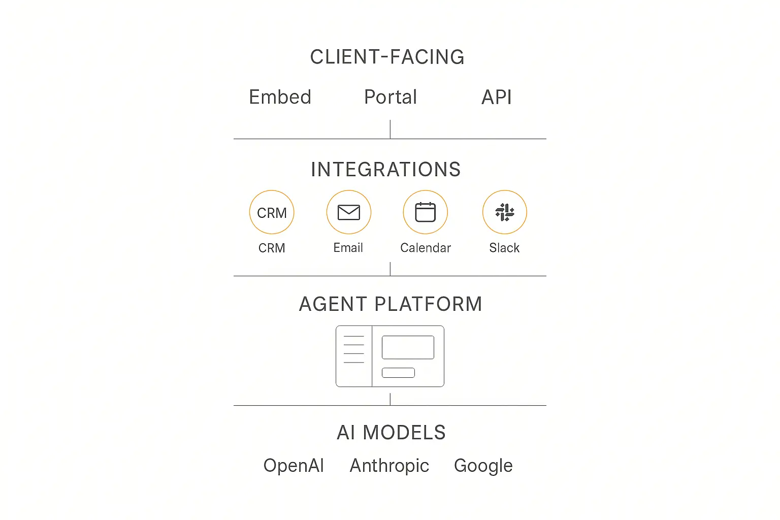 Technology stack diagram for an AI agent agency