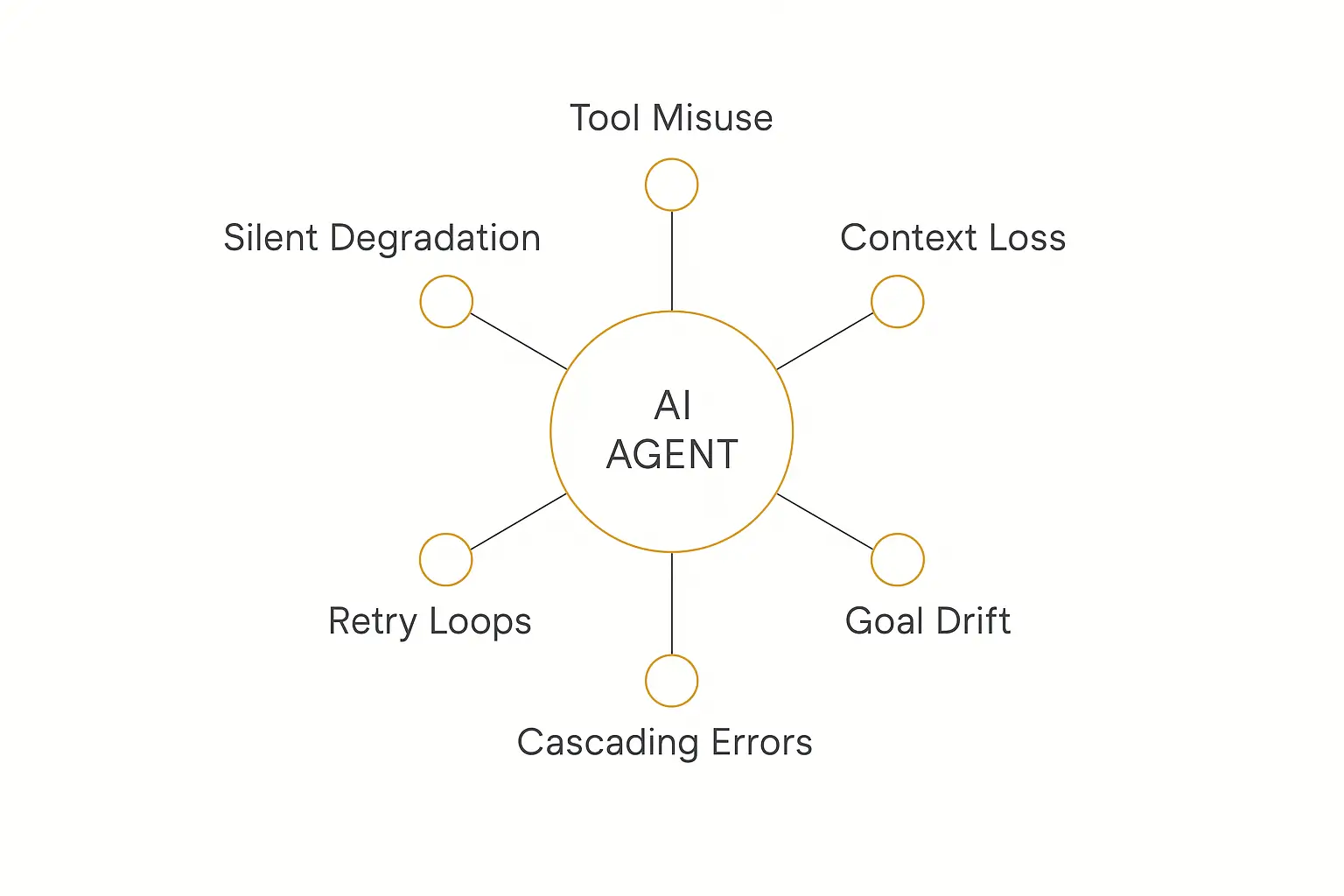 Diagram showing the six common failure modes when you test an AI agent: tool misuse, context loss, goal drift, retry loops, cascading errors, and silent degradation