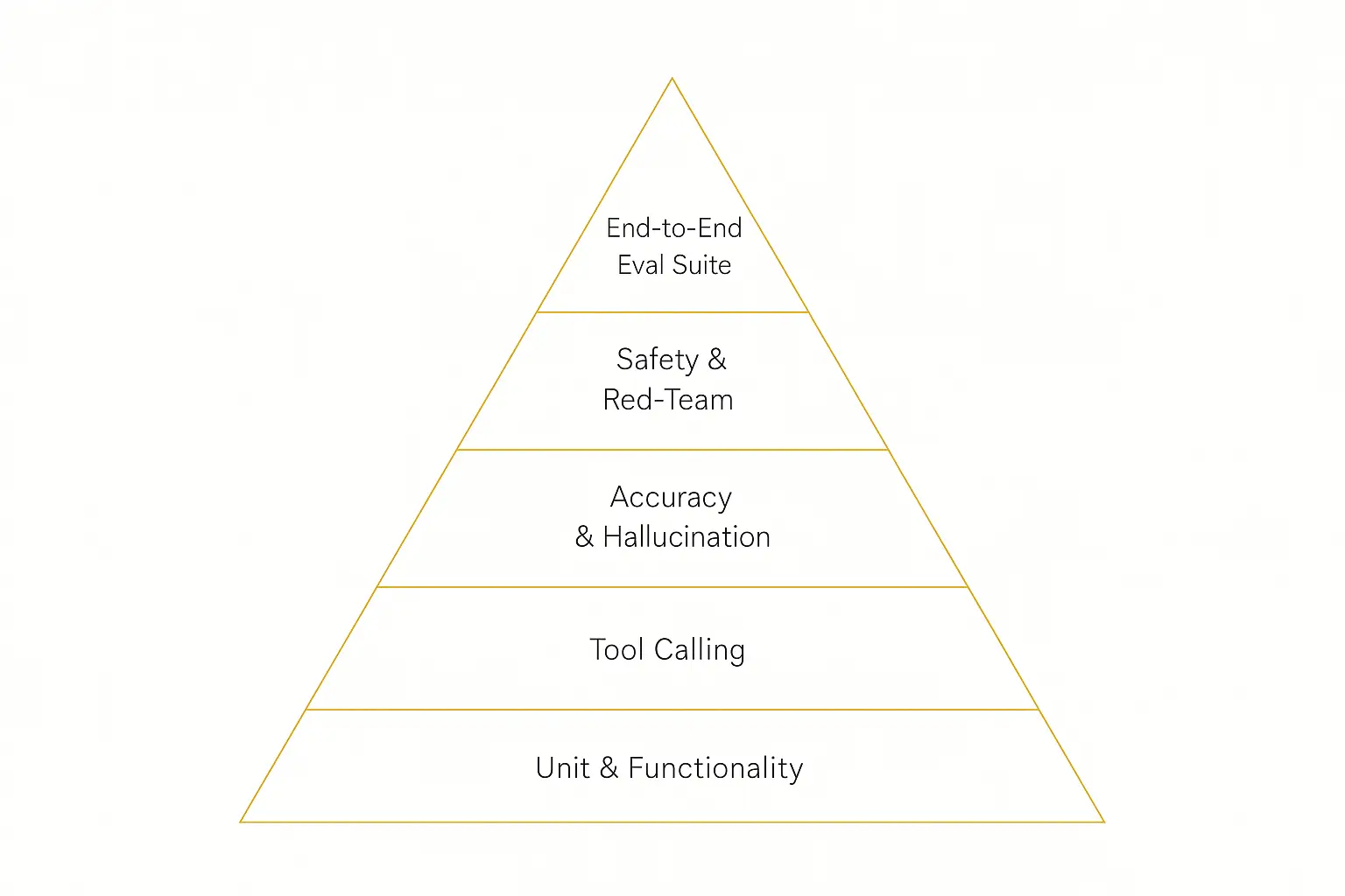 A testing pyramid showing the five layers of AI agent testing: unit and functionality, tool calling, accuracy and hallucination, safety and red-team, and an end-to-end eval suite