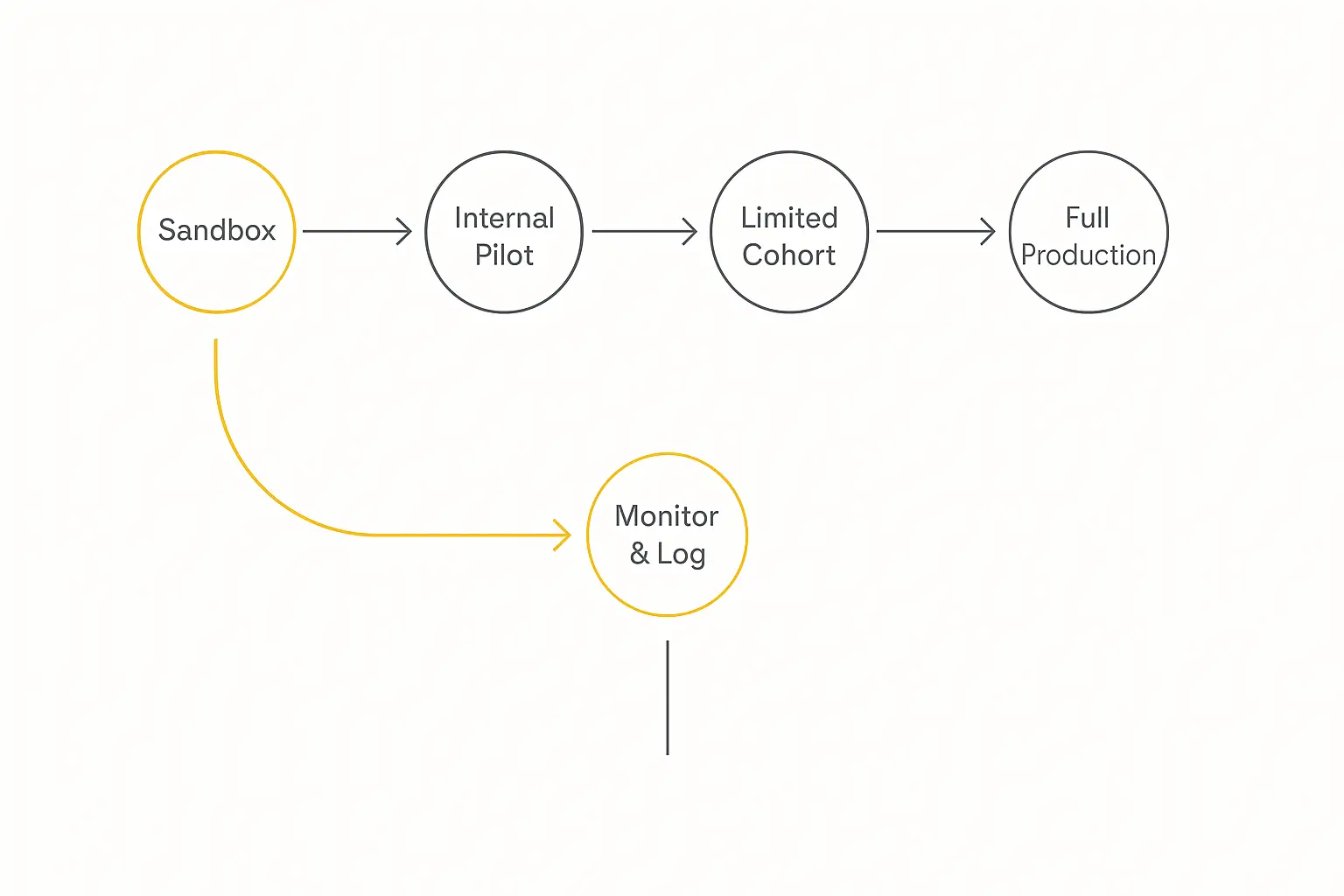 A staged rollout pipeline for deploying a tested AI agent: sandbox, internal pilot, limited cohort, full production, with a monitoring loop feeding back to sandbox