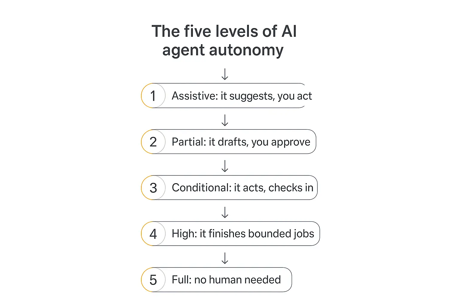 Vertical numbered diagram of the five levels of AI agent autonomy: 1 assistive, 2 partial, 3 conditional, 4 high, 5 full