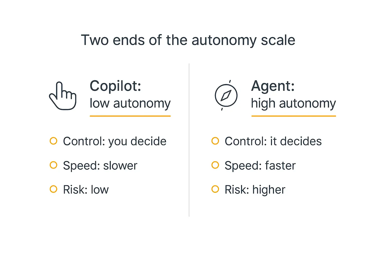 Two-panel comparison of copilot low-autonomy versus agent high-autonomy AI, contrasting control, speed, and risk