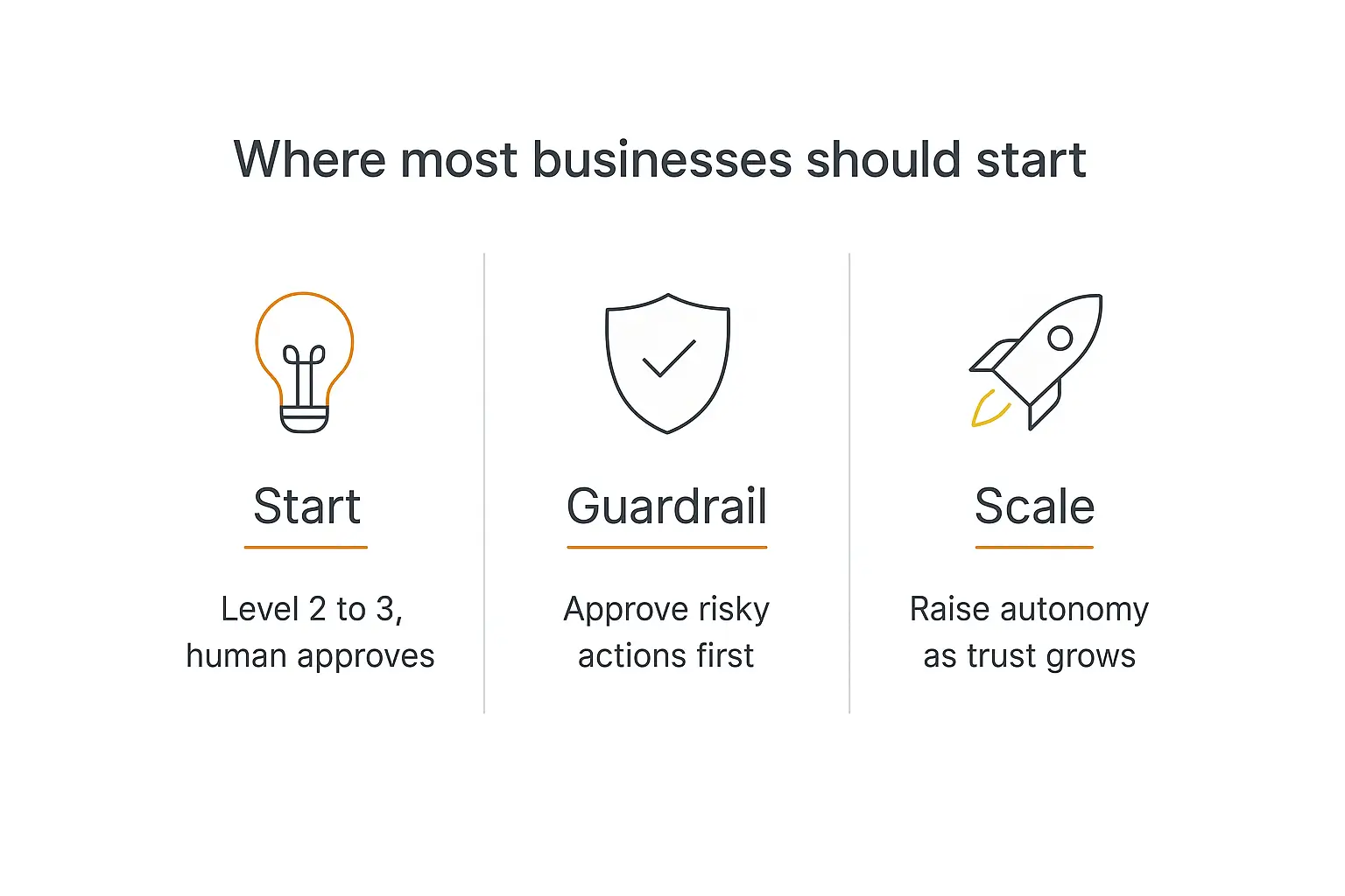 Three-panel diagram of where businesses should start with AI agent autonomy: start at level 2 to 3, add guardrails, then scale