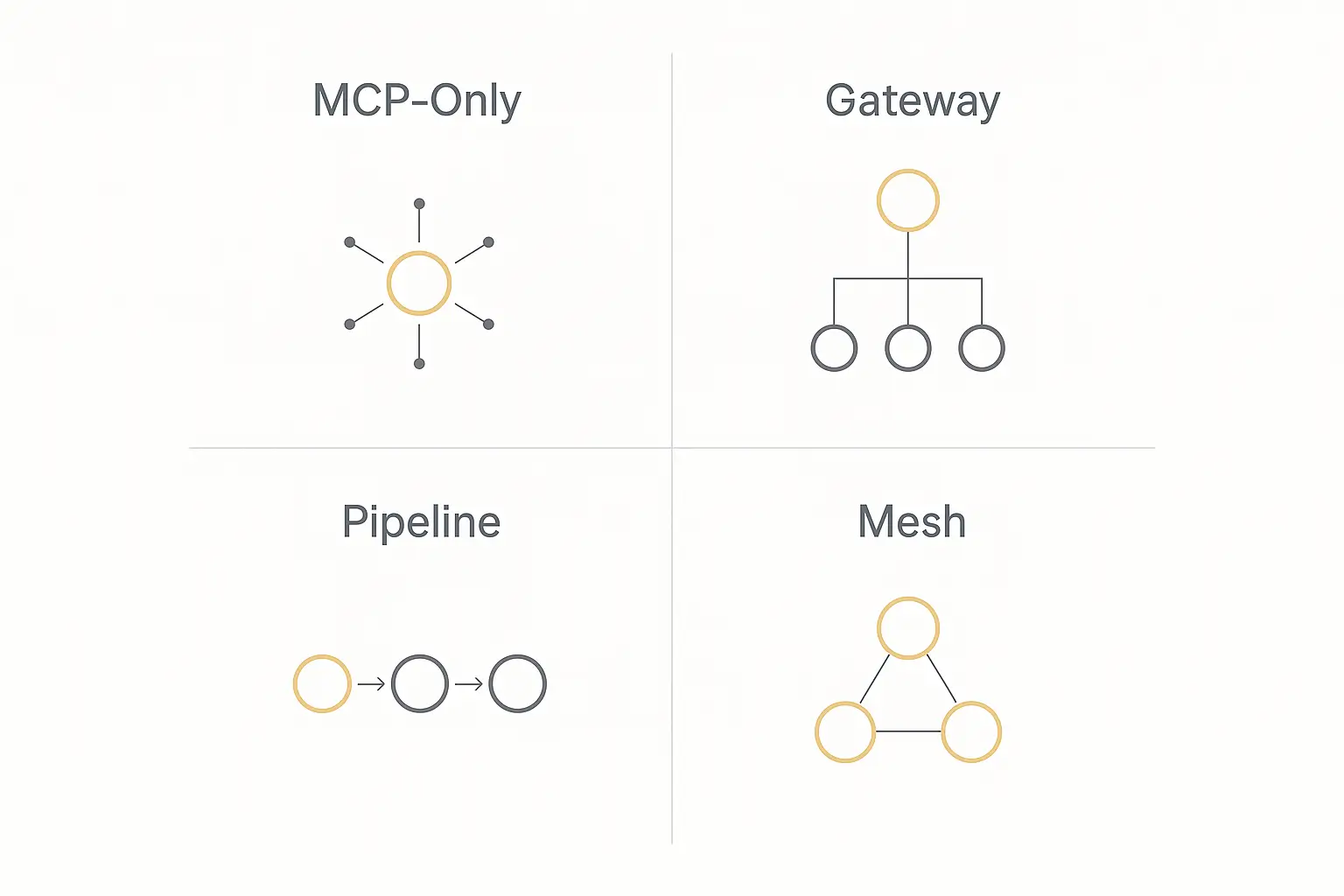 Four AI agent architecture patterns: MCP-Only with single agent and tools, Gateway with delegating agent, Pipeline with sequential agents, and Mesh with peer-to-peer agents