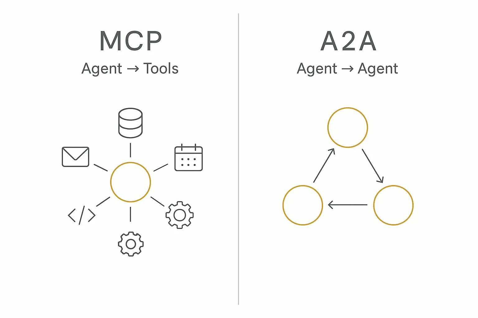 Infographic comparing MCP and A2A protocols — MCP connects one agent to many tools while A2A enables agents to communicate with each other