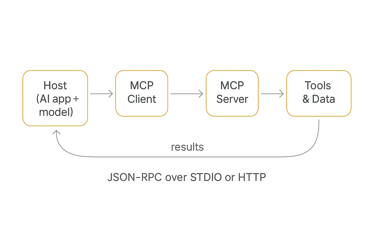 Horizontal flowchart of the Model Context Protocol architecture showing host, client, and server connecting an AI model to external tools and data