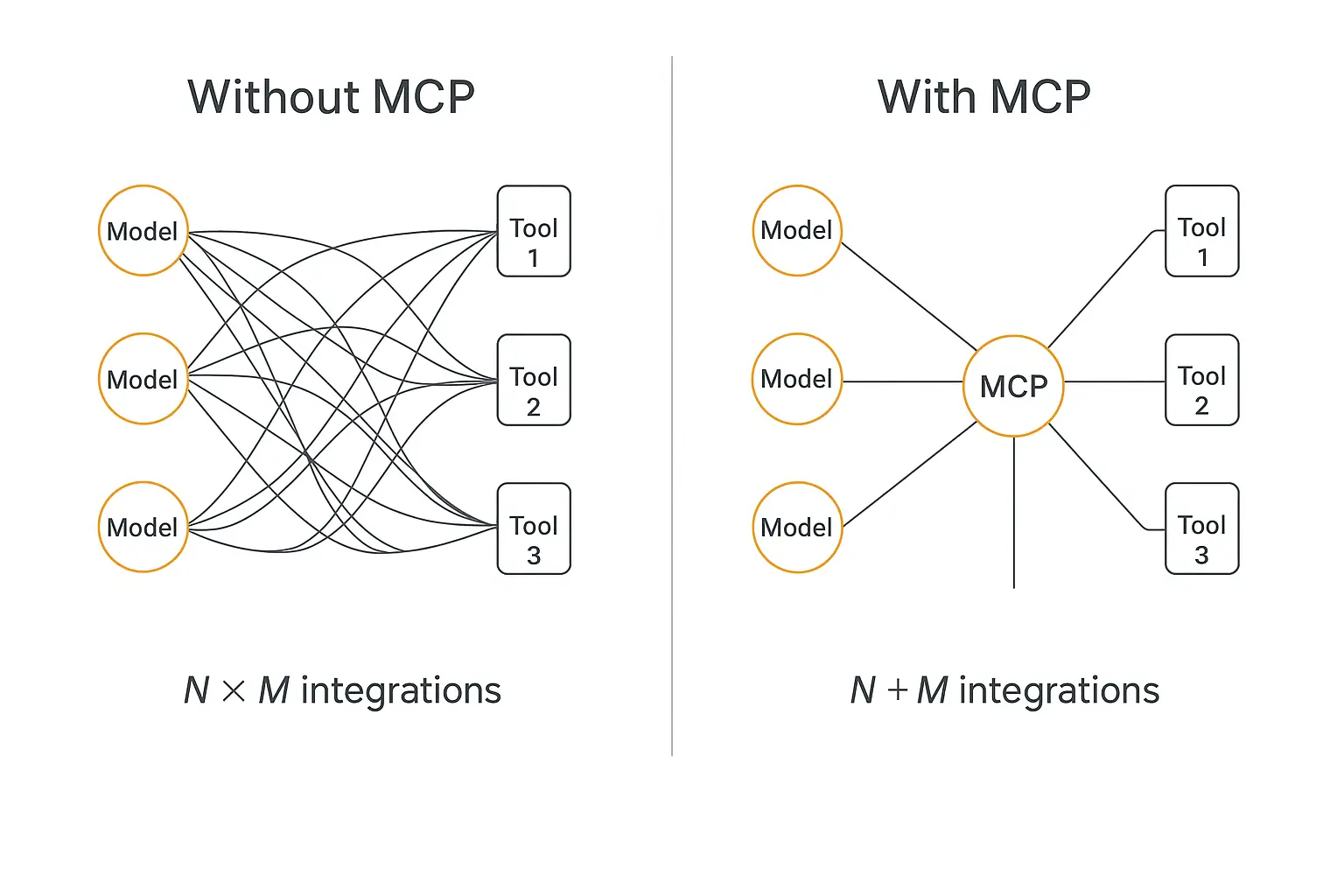 Diagram comparing the N times M problem of custom AI integrations versus the simpler N plus M approach with the Model Context Protocol