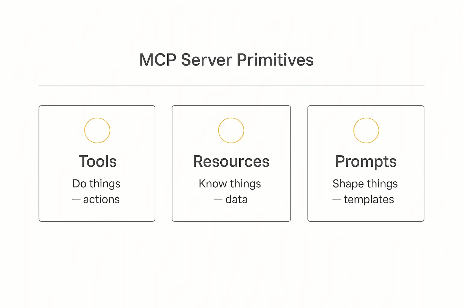 Three-part diagram of the core MCP primitives: tools, resources, and prompts, each with a short description