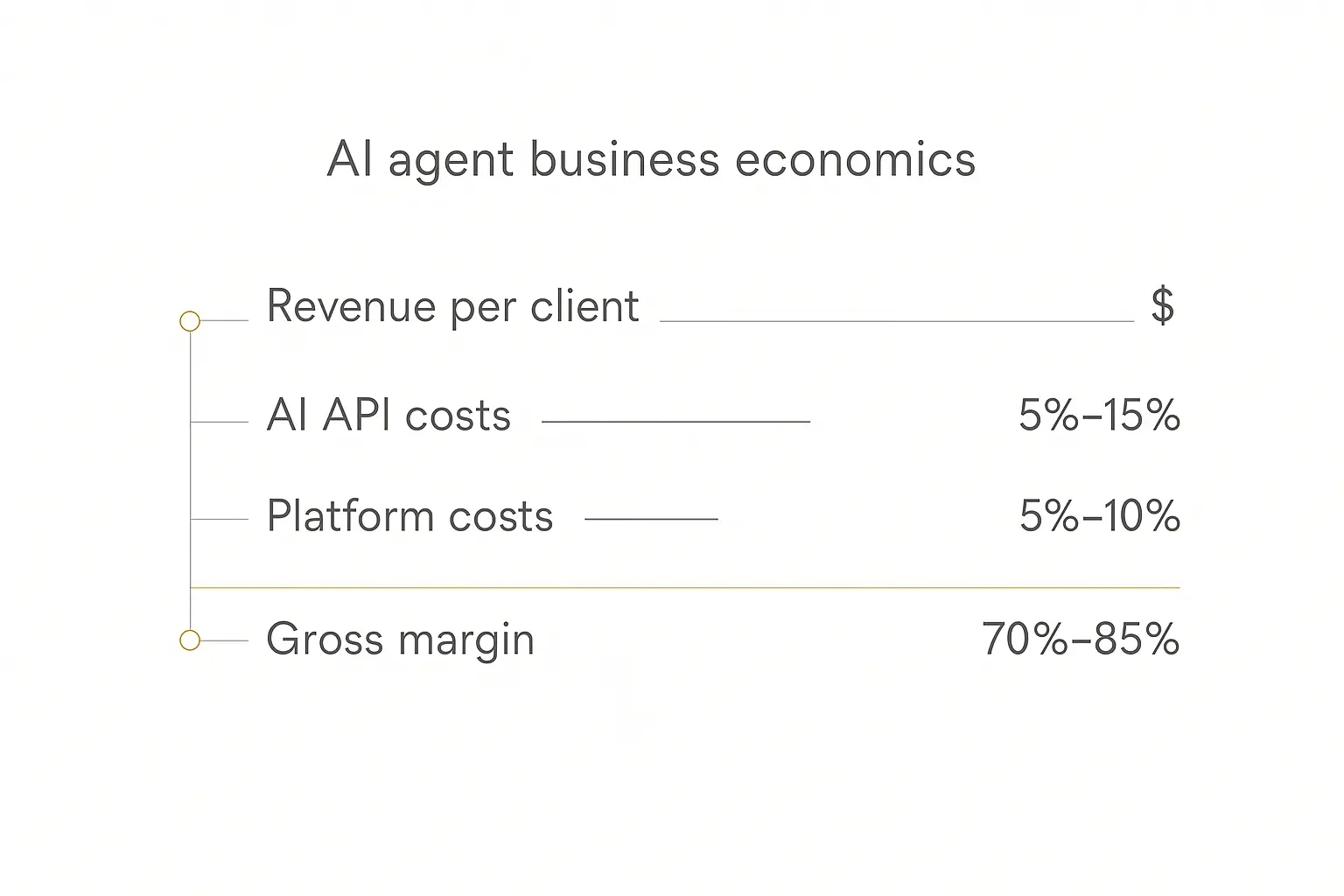 Infographic showing AI agent business economics and gross margin breakdown