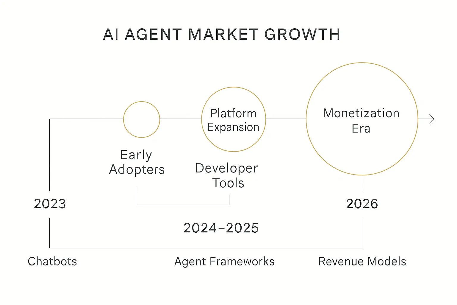 Infographic showing AI agent market growth timeline from early adopters to monetization era