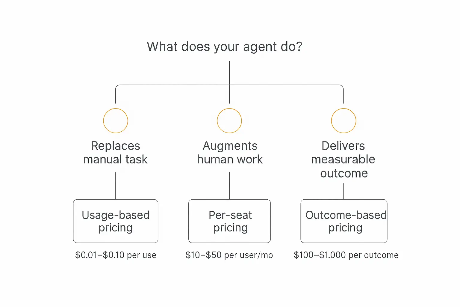 Decision tree infographic for choosing an AI agent pricing model