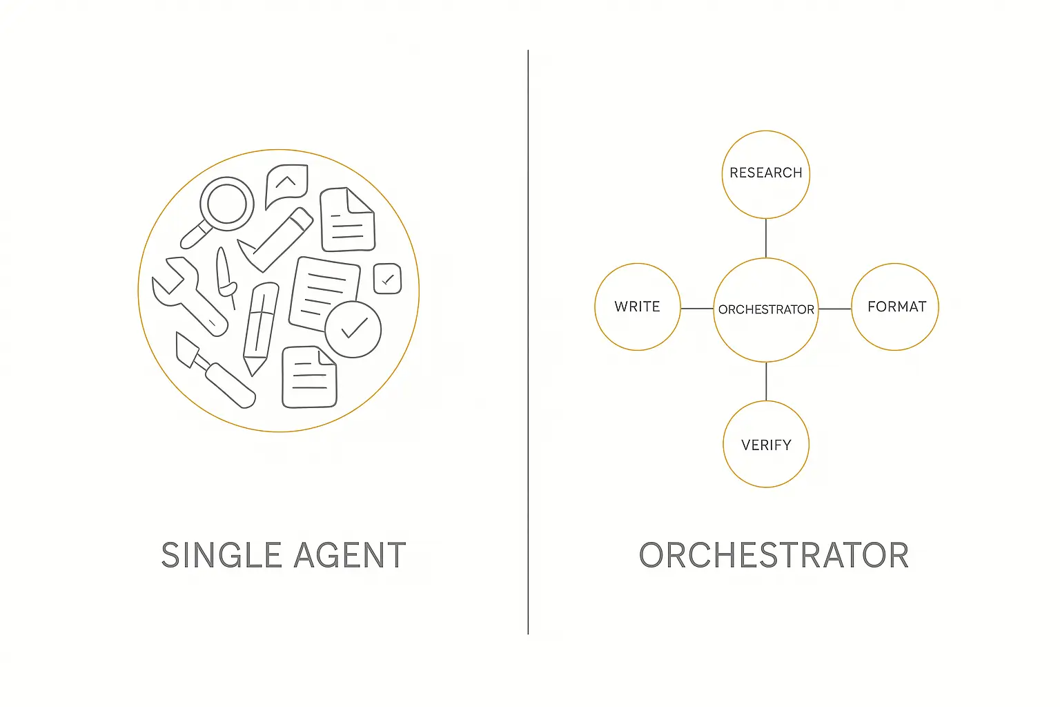 Single AI agent overloaded with tasks versus a multi-agent system with an orchestrator delegating to specialized agents