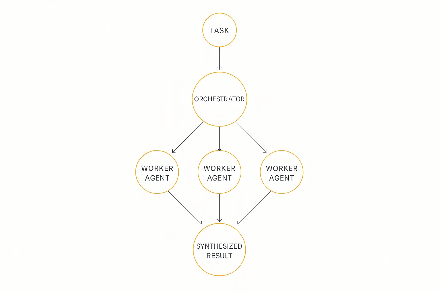 Multi-agent orchestration flow diagram showing a task decomposed by an orchestrator into worker agents and synthesized into a result