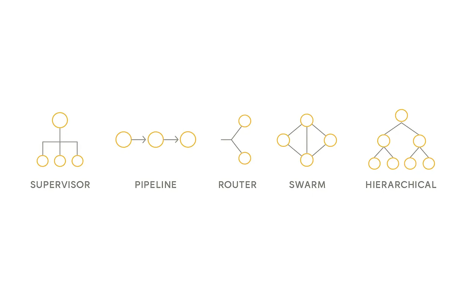 Five multi-agent architecture patterns compared: supervisor, pipeline, router, swarm, and hierarchical
