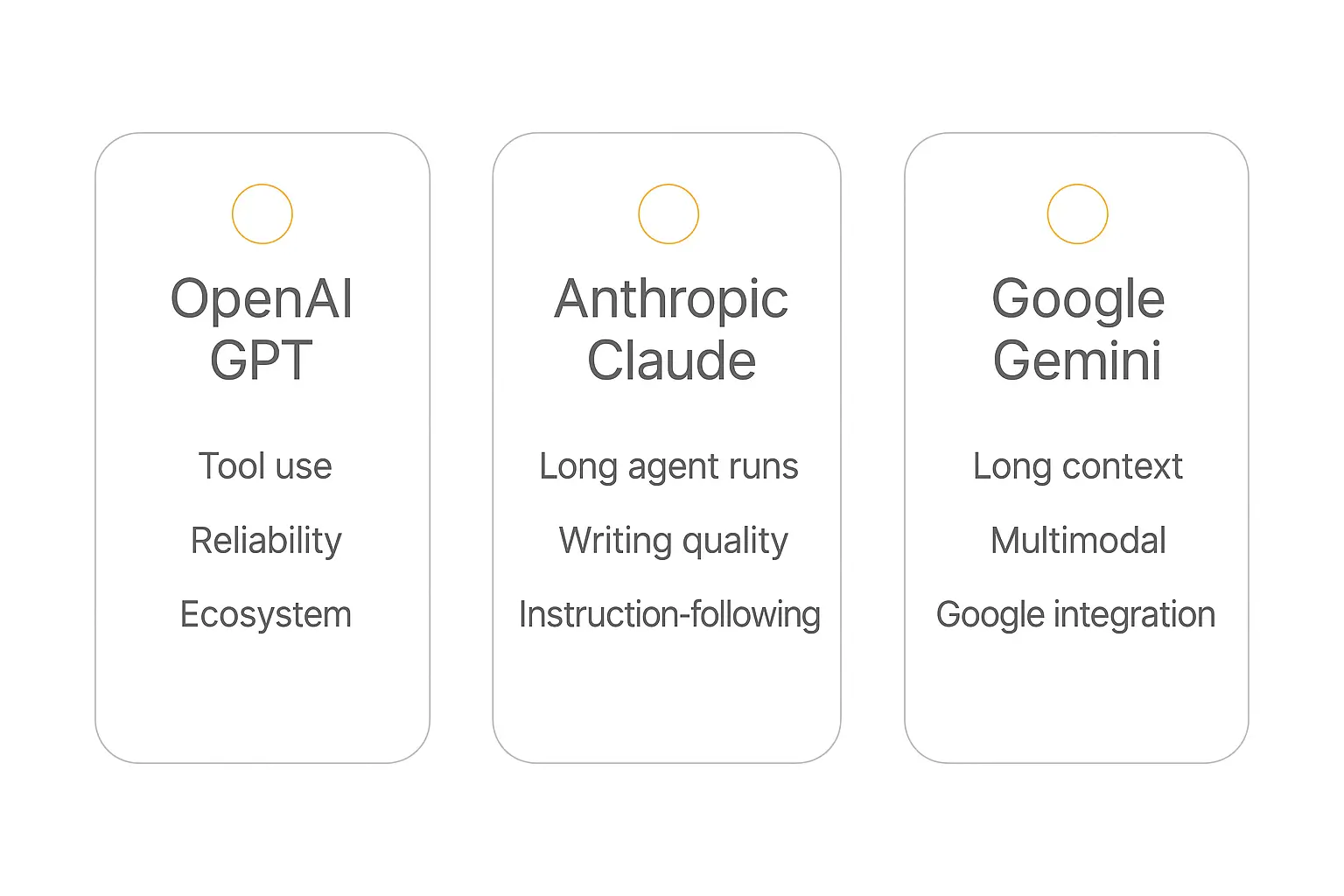 Comparison matrix of multi-model AI agent strengths across OpenAI, Anthropic Claude, and Google Gemini for reasoning, writing, long context, speed, and cost