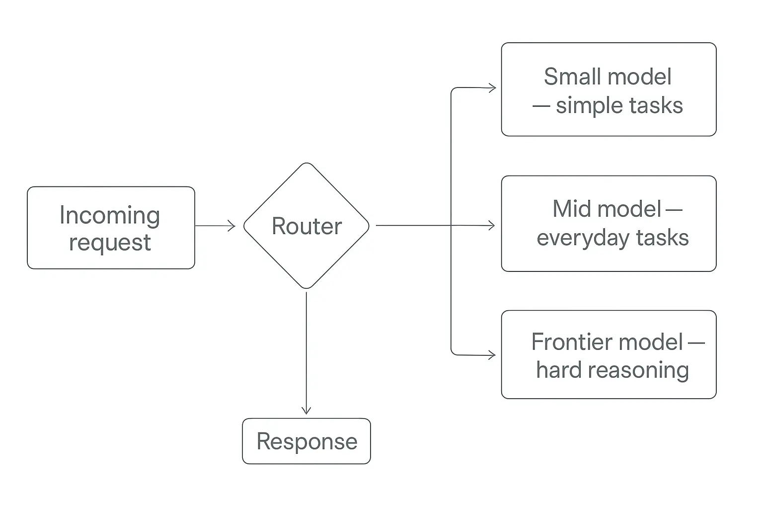 Horizontal flowchart of a multi-model AI agent router sending an incoming request to a small, mid, or frontier model based on task complexity