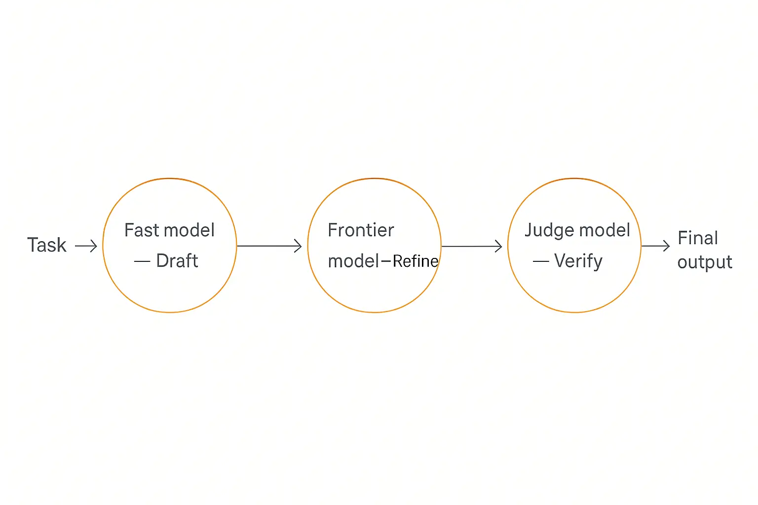 Three-stage draft-and-refine multi-model pipeline diagram: a fast model drafts, a frontier model refines, and a judge model verifies the output