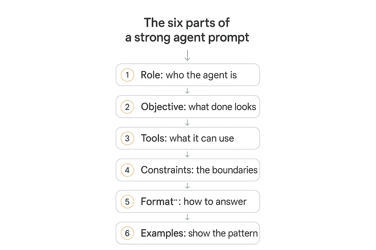 Vertical flow infographic showing the six parts of a strong agent prompt: role, objective, tools, constraints, format, and examples