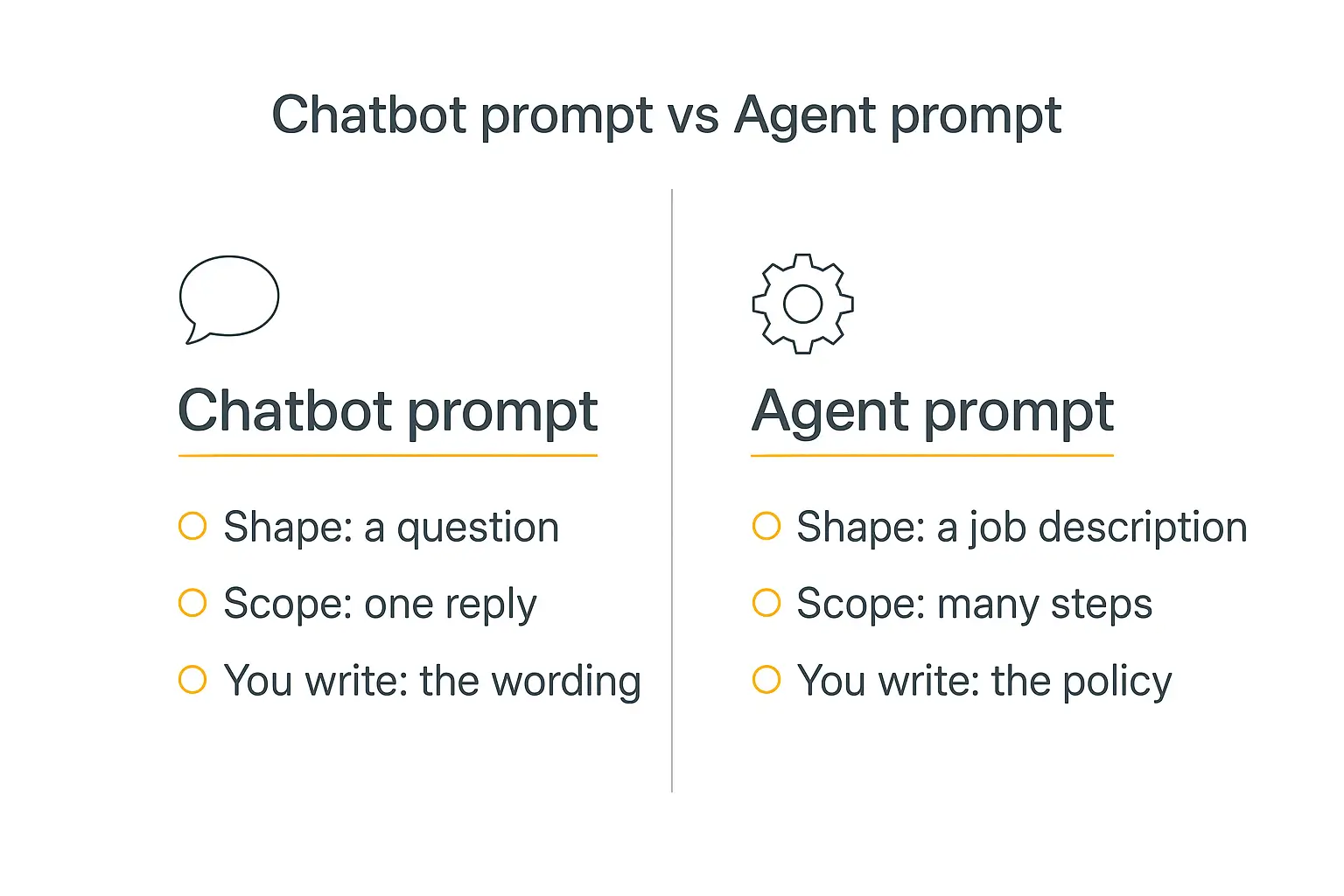 Infographic comparing a chatbot prompt versus an agent prompt for prompt engineering AI agents