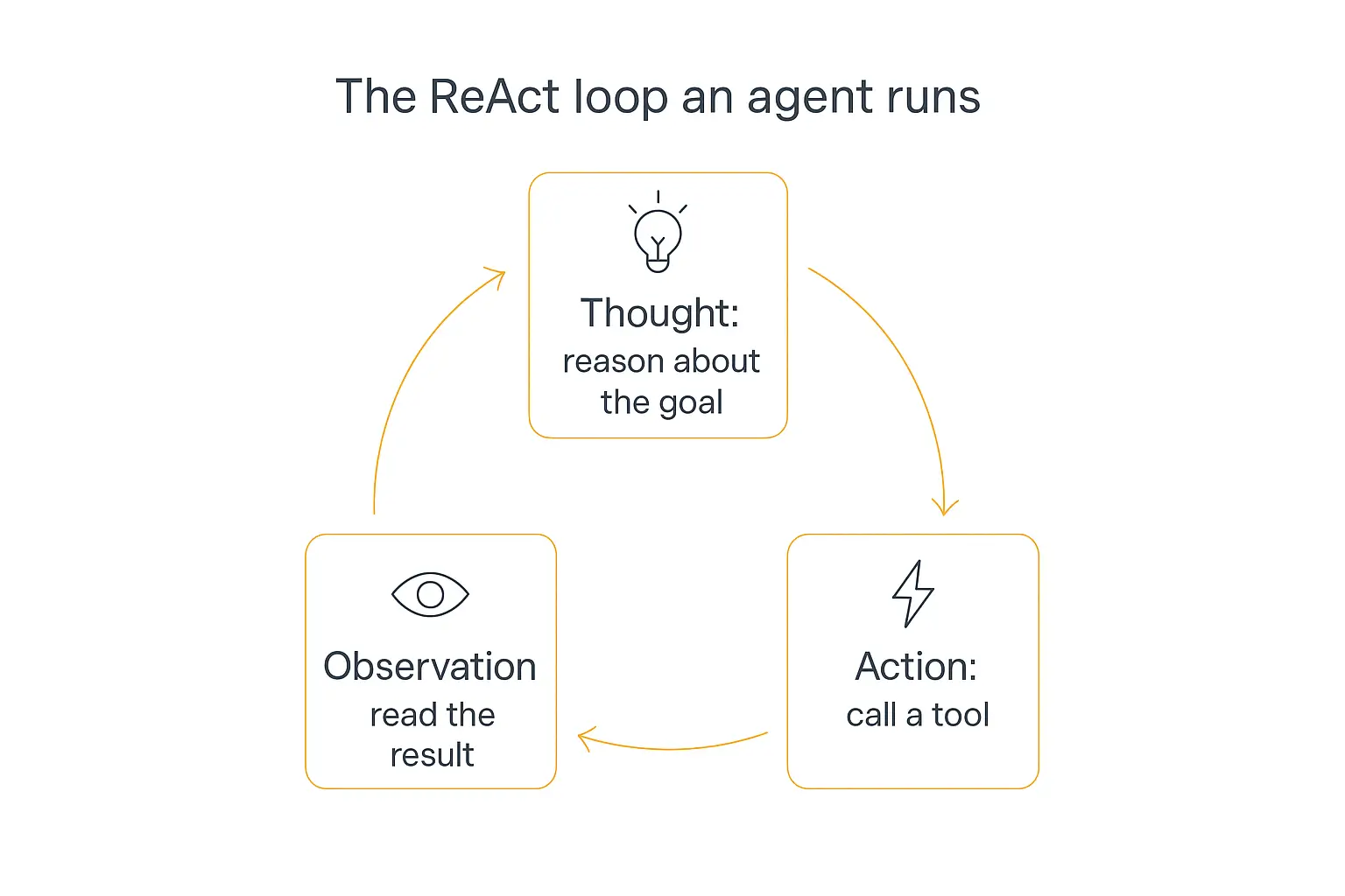 Cyclical infographic showing the ReAct loop for AI agents: Thought, Action, Observation, repeating