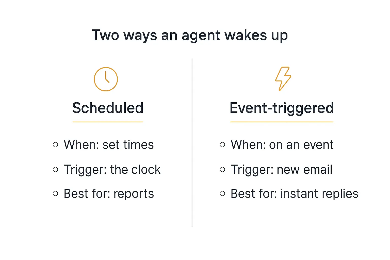 Two-column comparison of scheduled time-based AI agents versus event-triggered AI agents, showing when each one runs and what it's best for