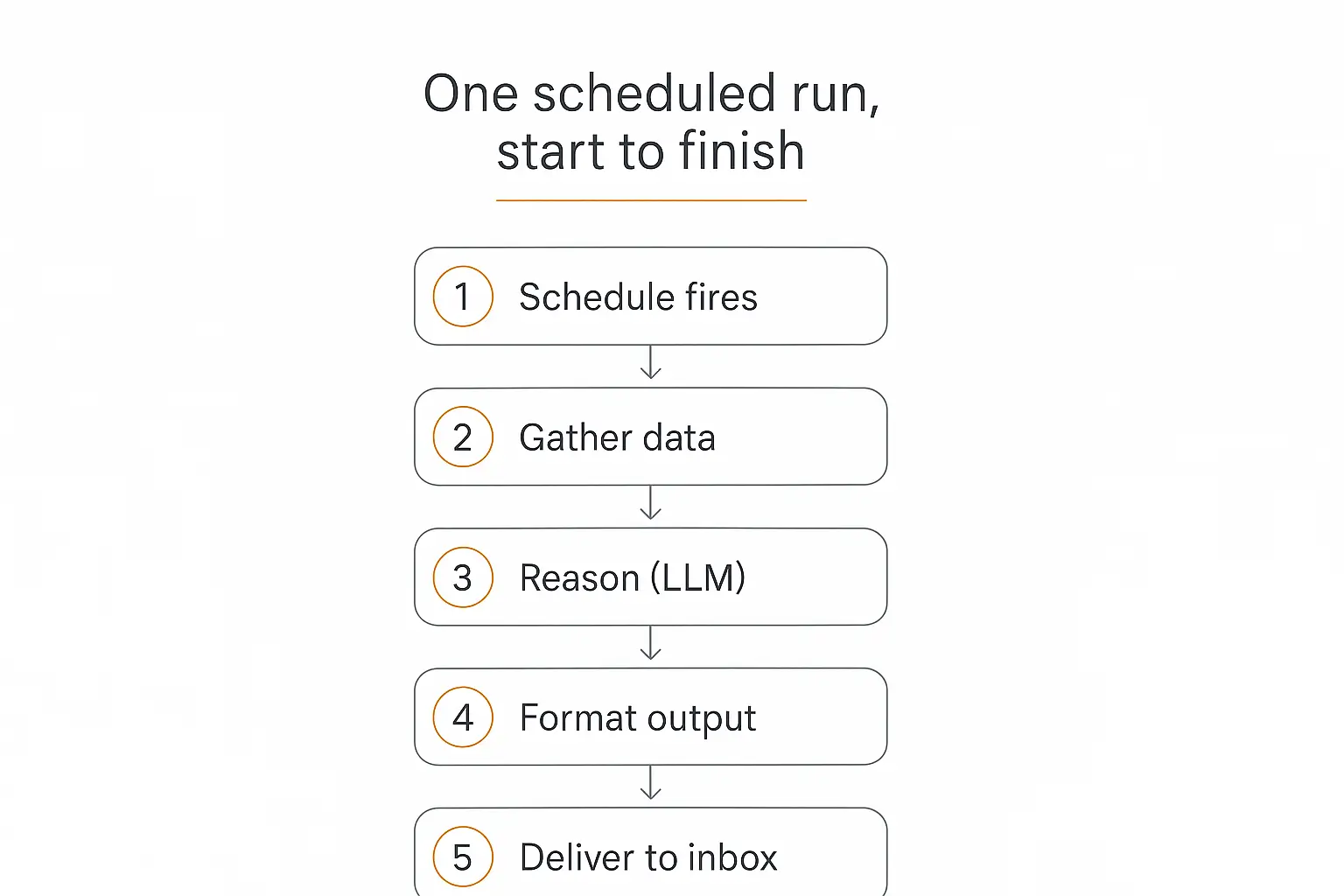 Vertical numbered flow of one scheduled AI agent run: 1 schedule fires, 2 gather data, 3 reason with an LLM, 4 format output, 5 deliver to inbox