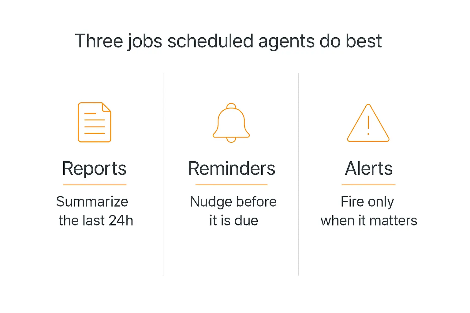 Three-column diagram of the three jobs scheduled AI agents do well — reports, reminders, and alerts — with a one-line description of each