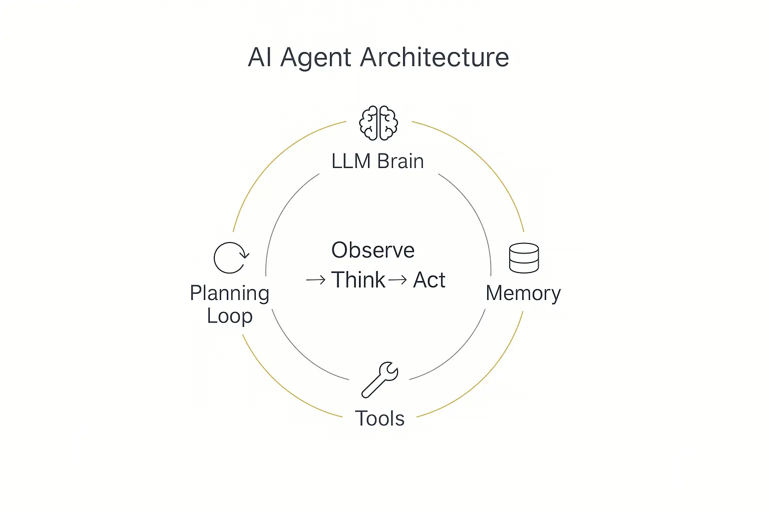 AI agent architecture diagram showing the LLM brain, memory, tools, and planning loop